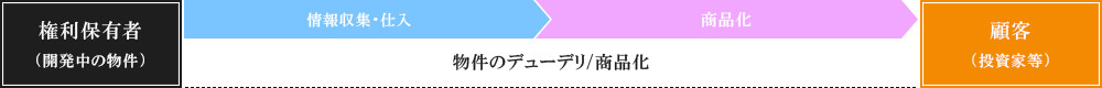 物件のデューデリ/商品化